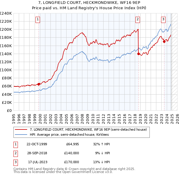 7, LONGFIELD COURT, HECKMONDWIKE, WF16 9EP: Price paid vs HM Land Registry's House Price Index