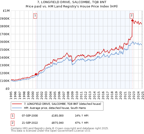 7, LONGFIELD DRIVE, SALCOMBE, TQ8 8NT: Price paid vs HM Land Registry's House Price Index