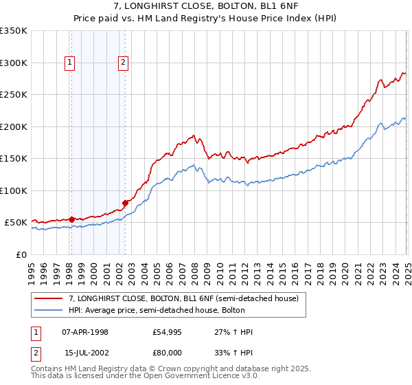 7, LONGHIRST CLOSE, BOLTON, BL1 6NF: Price paid vs HM Land Registry's House Price Index