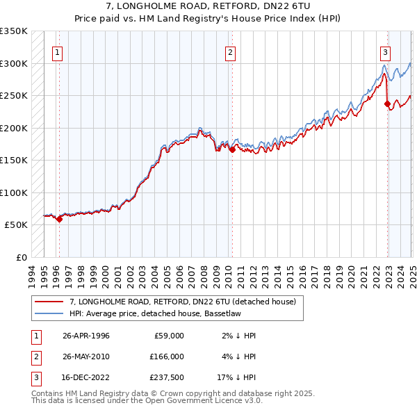 7, LONGHOLME ROAD, RETFORD, DN22 6TU: Price paid vs HM Land Registry's House Price Index