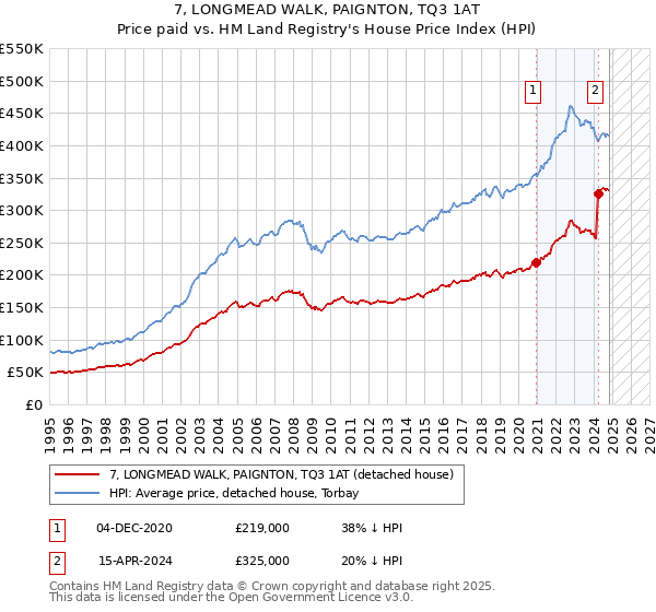 7, LONGMEAD WALK, PAIGNTON, TQ3 1AT: Price paid vs HM Land Registry's House Price Index