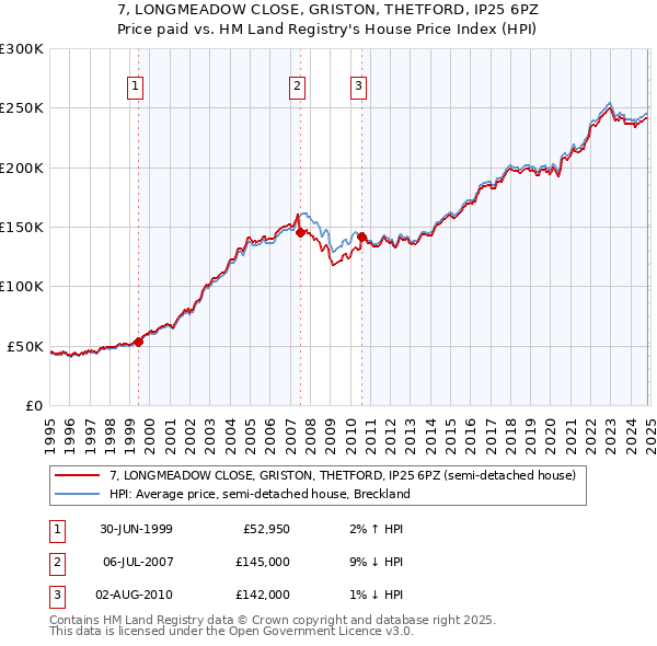 7, LONGMEADOW CLOSE, GRISTON, THETFORD, IP25 6PZ: Price paid vs HM Land Registry's House Price Index