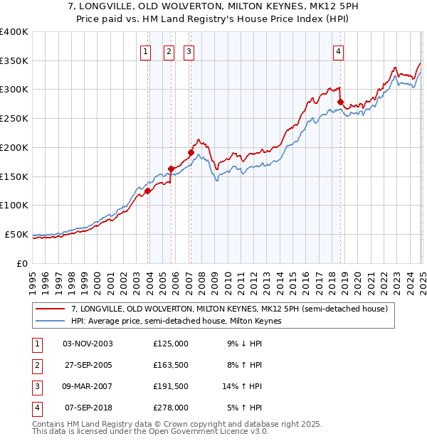 7, LONGVILLE, OLD WOLVERTON, MILTON KEYNES, MK12 5PH: Price paid vs HM Land Registry's House Price Index