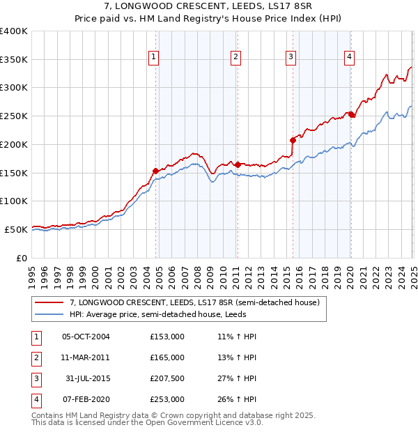 7, LONGWOOD CRESCENT, LEEDS, LS17 8SR: Price paid vs HM Land Registry's House Price Index