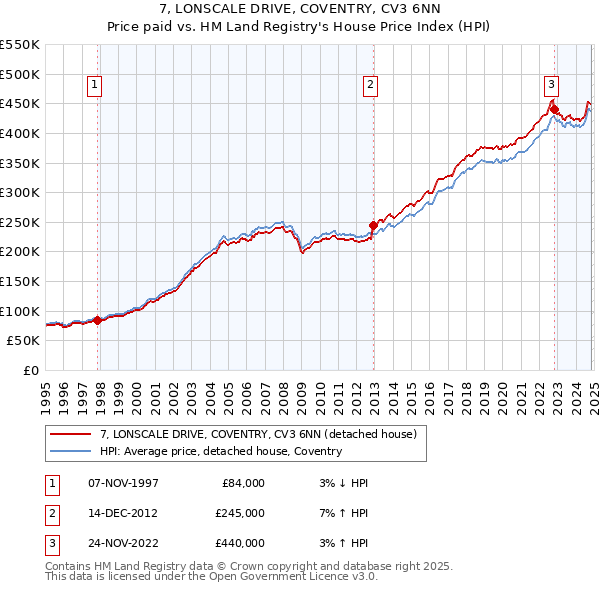 7, LONSCALE DRIVE, COVENTRY, CV3 6NN: Price paid vs HM Land Registry's House Price Index