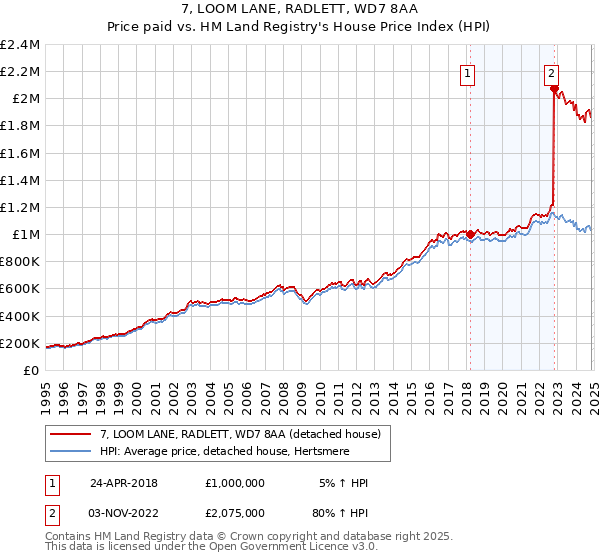 7, LOOM LANE, RADLETT, WD7 8AA: Price paid vs HM Land Registry's House Price Index