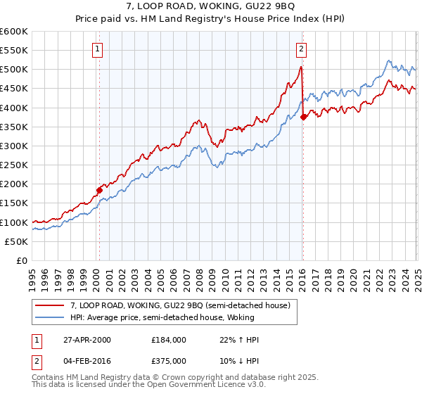 7, LOOP ROAD, WOKING, GU22 9BQ: Price paid vs HM Land Registry's House Price Index