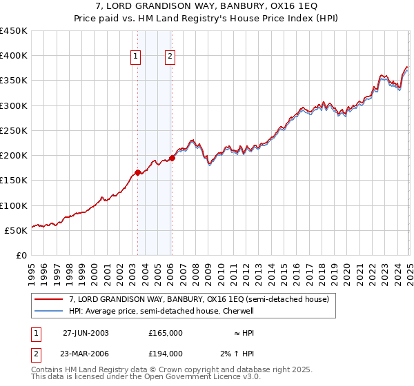 7, LORD GRANDISON WAY, BANBURY, OX16 1EQ: Price paid vs HM Land Registry's House Price Index