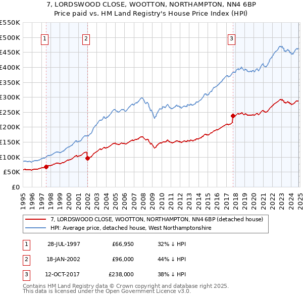 7, LORDSWOOD CLOSE, WOOTTON, NORTHAMPTON, NN4 6BP: Price paid vs HM Land Registry's House Price Index