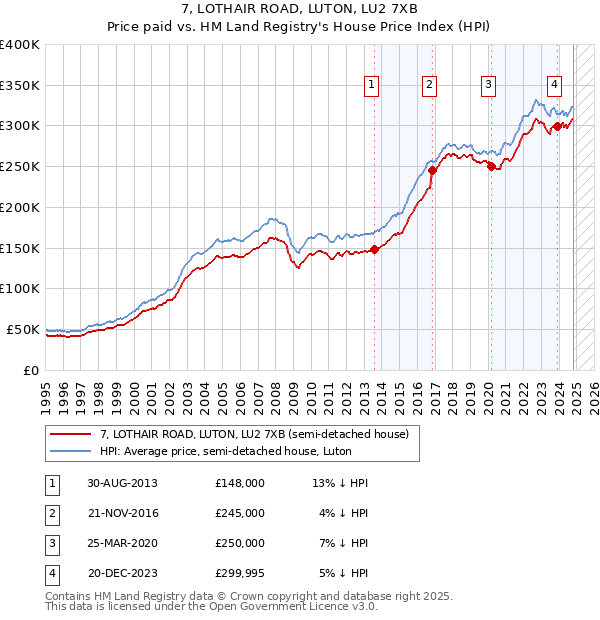 7, LOTHAIR ROAD, LUTON, LU2 7XB: Price paid vs HM Land Registry's House Price Index