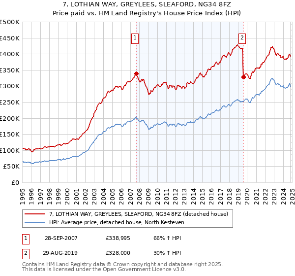 7, LOTHIAN WAY, GREYLEES, SLEAFORD, NG34 8FZ: Price paid vs HM Land Registry's House Price Index