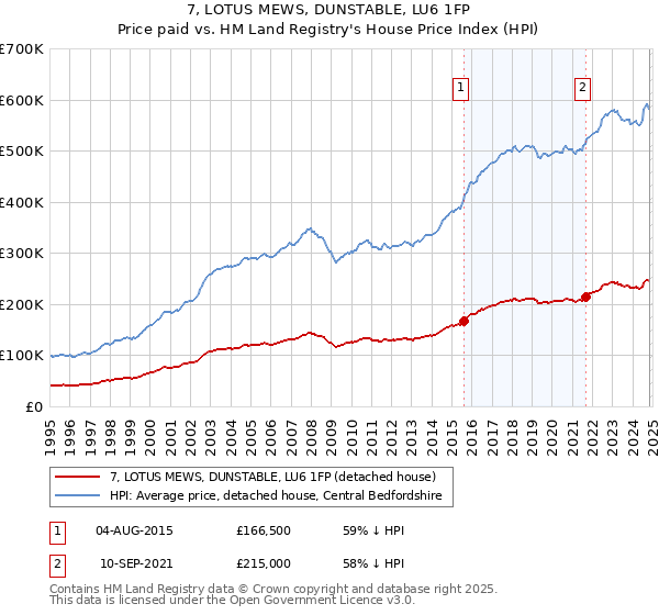 7, LOTUS MEWS, DUNSTABLE, LU6 1FP: Price paid vs HM Land Registry's House Price Index