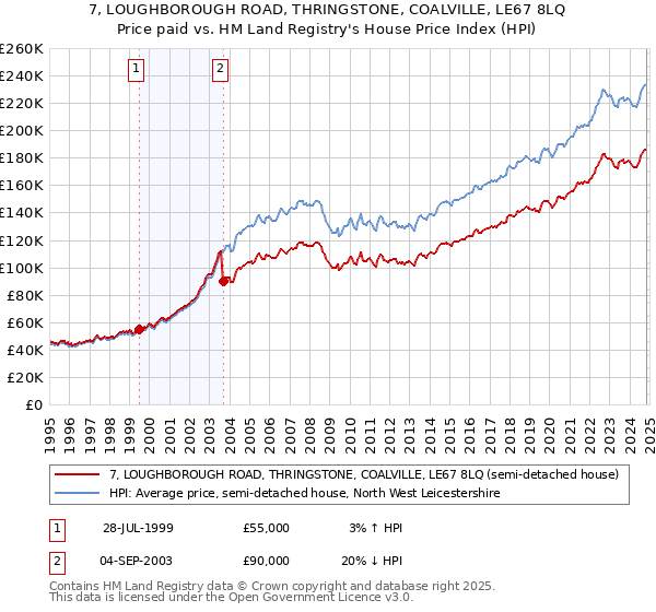 7, LOUGHBOROUGH ROAD, THRINGSTONE, COALVILLE, LE67 8LQ: Price paid vs HM Land Registry's House Price Index