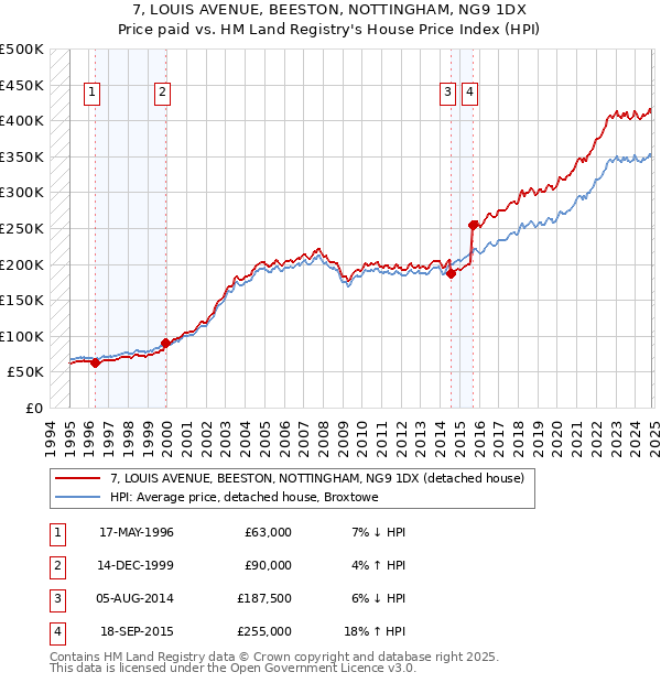 7, LOUIS AVENUE, BEESTON, NOTTINGHAM, NG9 1DX: Price paid vs HM Land Registry's House Price Index