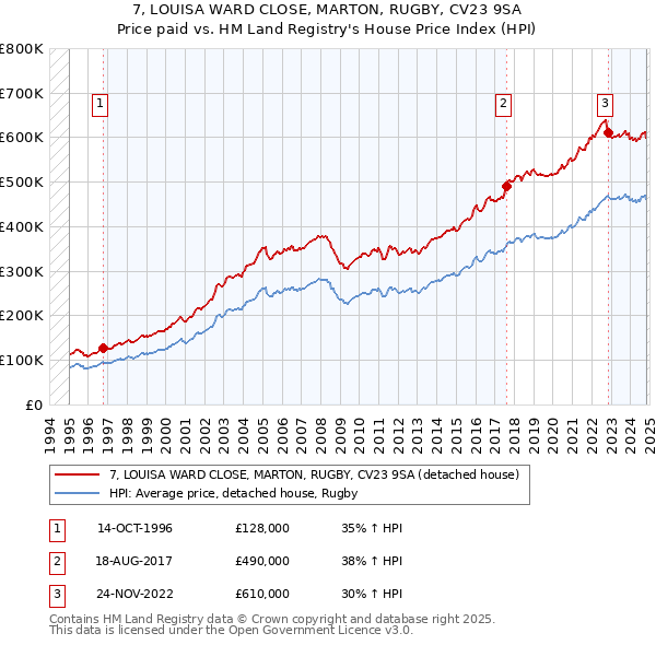 7, LOUISA WARD CLOSE, MARTON, RUGBY, CV23 9SA: Price paid vs HM Land Registry's House Price Index