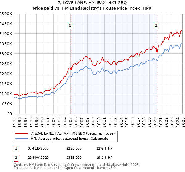 7, LOVE LANE, HALIFAX, HX1 2BQ: Price paid vs HM Land Registry's House Price Index