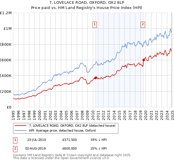 7, LOVELACE ROAD, OXFORD, OX2 8LP: Price paid vs HM Land Registry's House Price Index