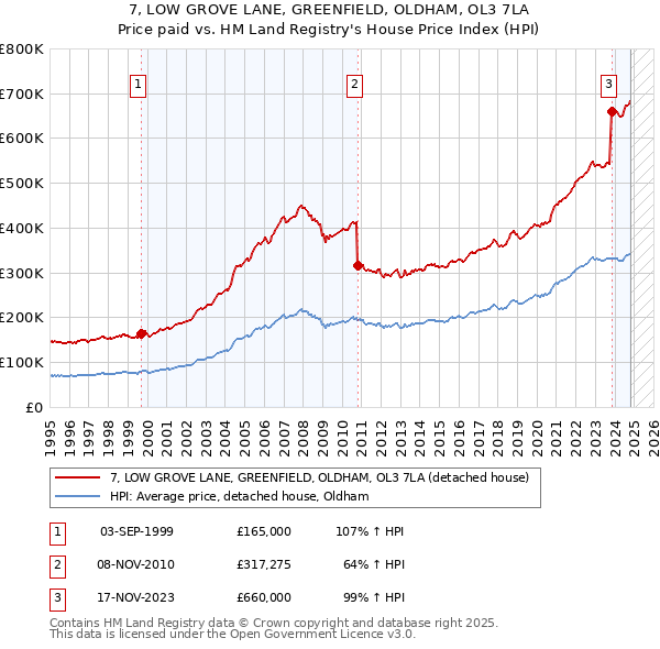 7, LOW GROVE LANE, GREENFIELD, OLDHAM, OL3 7LA: Price paid vs HM Land Registry's House Price Index