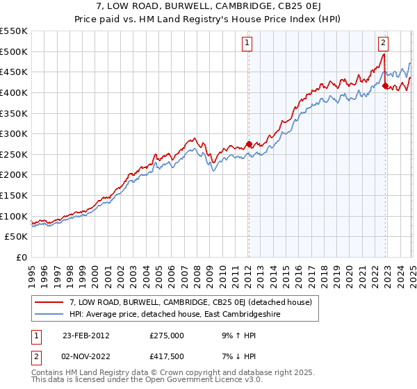 7, LOW ROAD, BURWELL, CAMBRIDGE, CB25 0EJ: Price paid vs HM Land Registry's House Price Index