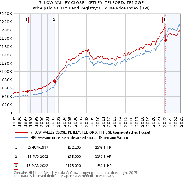 7, LOW VALLEY CLOSE, KETLEY, TELFORD, TF1 5GE: Price paid vs HM Land Registry's House Price Index