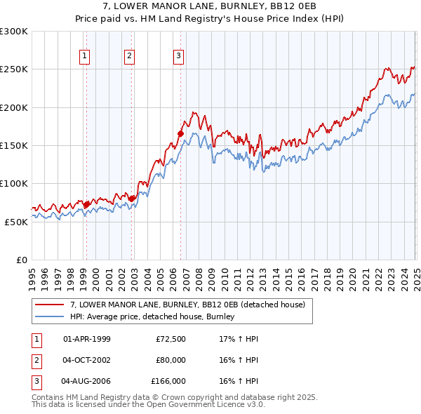 7, LOWER MANOR LANE, BURNLEY, BB12 0EB: Price paid vs HM Land Registry's House Price Index