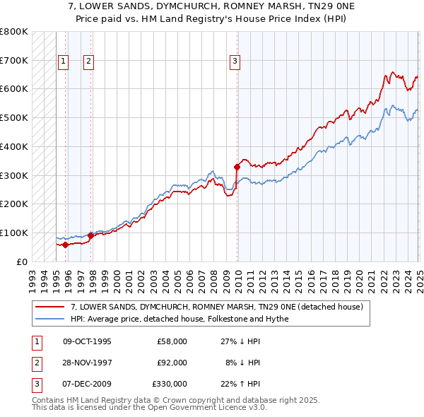 7, LOWER SANDS, DYMCHURCH, ROMNEY MARSH, TN29 0NE: Price paid vs HM Land Registry's House Price Index