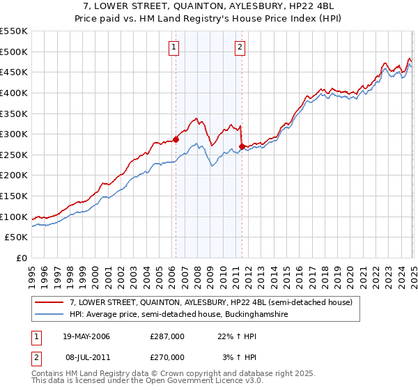 7, LOWER STREET, QUAINTON, AYLESBURY, HP22 4BL: Price paid vs HM Land Registry's House Price Index