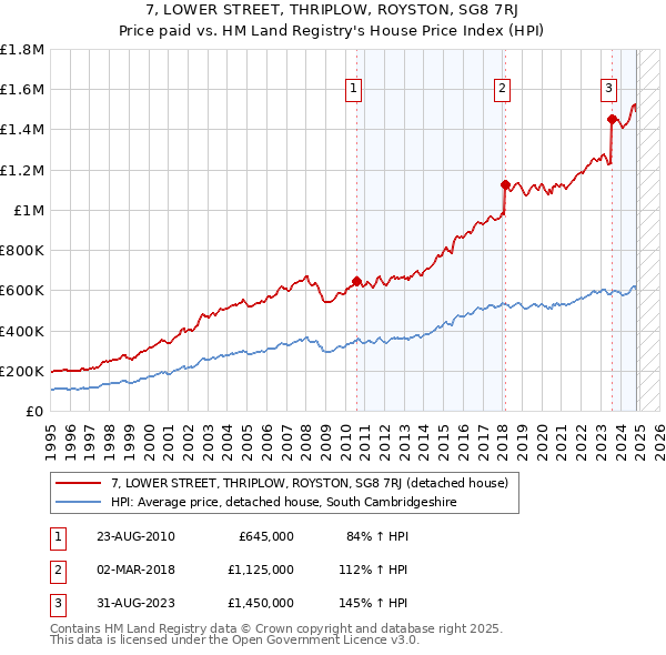 7, LOWER STREET, THRIPLOW, ROYSTON, SG8 7RJ: Price paid vs HM Land Registry's House Price Index