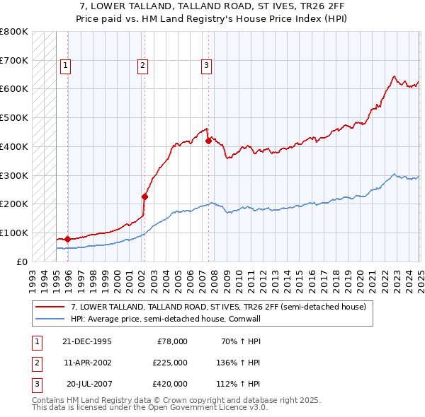 7, LOWER TALLAND, TALLAND ROAD, ST IVES, TR26 2FF: Price paid vs HM Land Registry's House Price Index