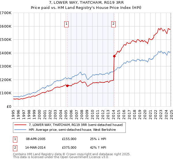 7, LOWER WAY, THATCHAM, RG19 3RR: Price paid vs HM Land Registry's House Price Index