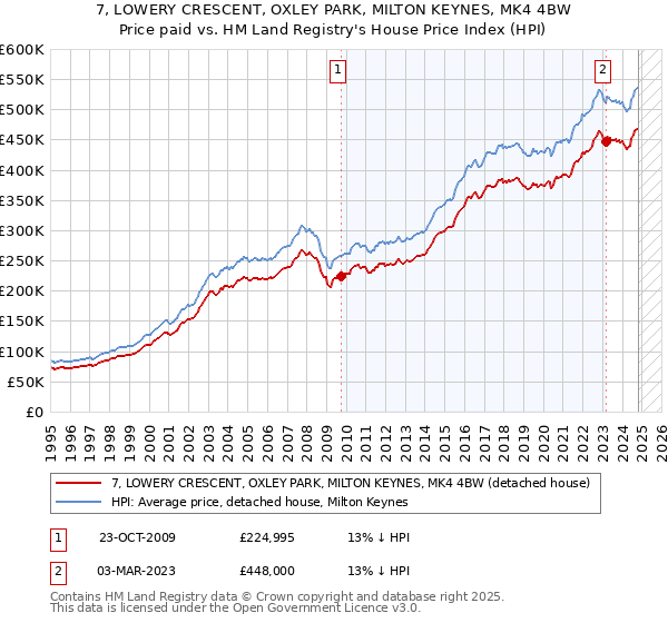 7, LOWERY CRESCENT, OXLEY PARK, MILTON KEYNES, MK4 4BW: Price paid vs HM Land Registry's House Price Index