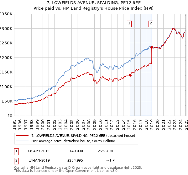 7, LOWFIELDS AVENUE, SPALDING, PE12 6EE: Price paid vs HM Land Registry's House Price Index