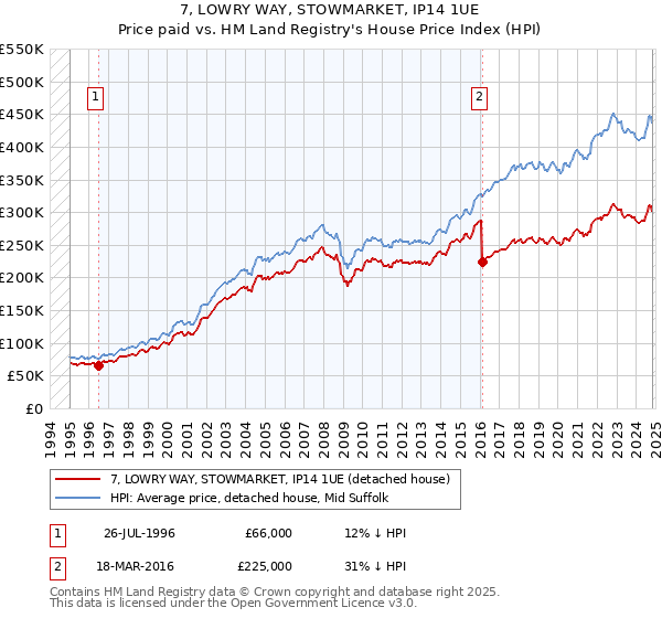 7, LOWRY WAY, STOWMARKET, IP14 1UE: Price paid vs HM Land Registry's House Price Index