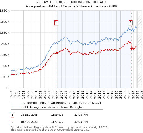 7, LOWTHER DRIVE, DARLINGTON, DL1 4LU: Price paid vs HM Land Registry's House Price Index