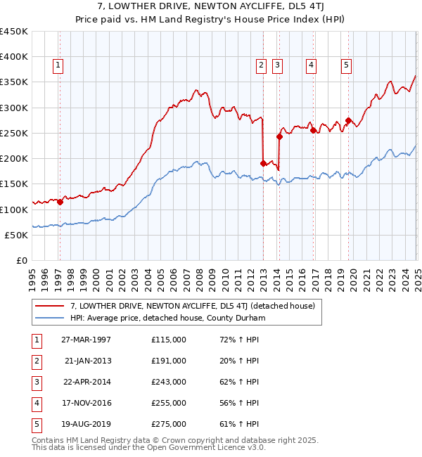 7, LOWTHER DRIVE, NEWTON AYCLIFFE, DL5 4TJ: Price paid vs HM Land Registry's House Price Index