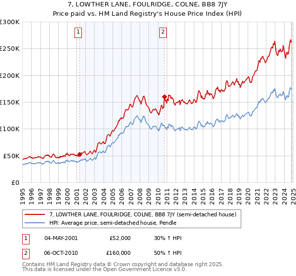 7, LOWTHER LANE, FOULRIDGE, COLNE, BB8 7JY: Price paid vs HM Land Registry's House Price Index