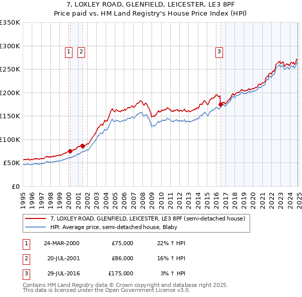 7, LOXLEY ROAD, GLENFIELD, LEICESTER, LE3 8PF: Price paid vs HM Land Registry's House Price Index