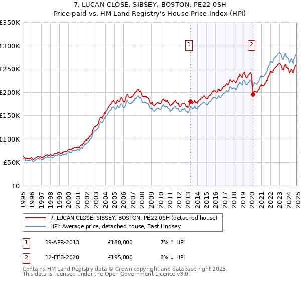 7, LUCAN CLOSE, SIBSEY, BOSTON, PE22 0SH: Price paid vs HM Land Registry's House Price Index