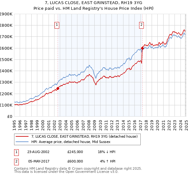 7, LUCAS CLOSE, EAST GRINSTEAD, RH19 3YG: Price paid vs HM Land Registry's House Price Index