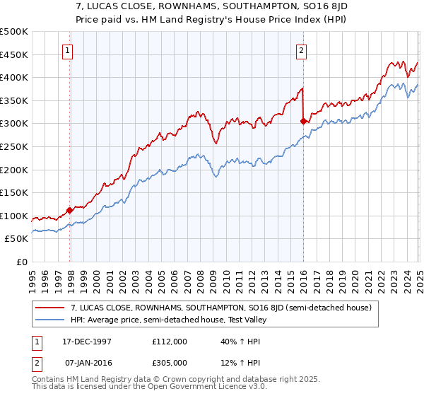 7, LUCAS CLOSE, ROWNHAMS, SOUTHAMPTON, SO16 8JD: Price paid vs HM Land Registry's House Price Index