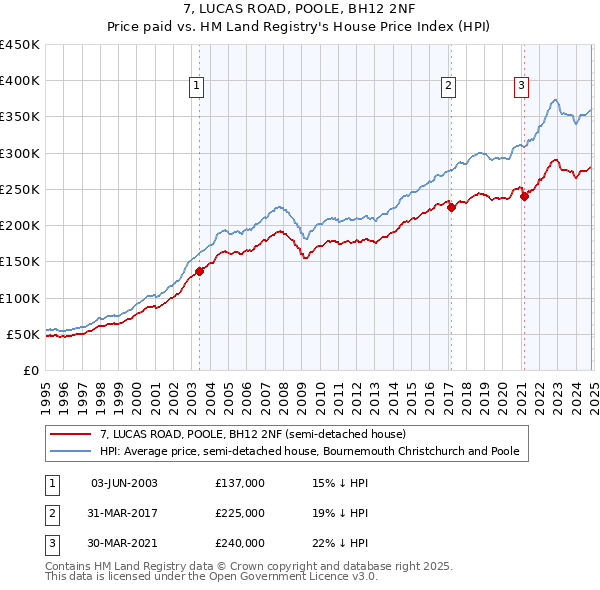 7, LUCAS ROAD, POOLE, BH12 2NF: Price paid vs HM Land Registry's House Price Index