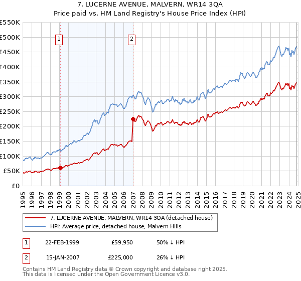 7, LUCERNE AVENUE, MALVERN, WR14 3QA: Price paid vs HM Land Registry's House Price Index