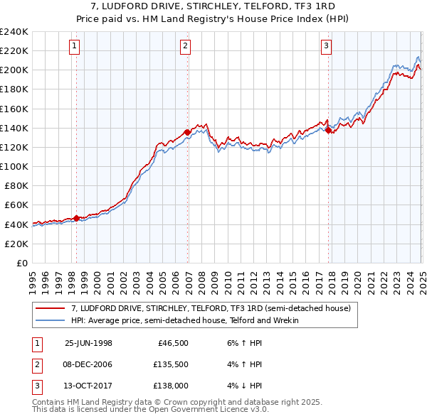 7, LUDFORD DRIVE, STIRCHLEY, TELFORD, TF3 1RD: Price paid vs HM Land Registry's House Price Index