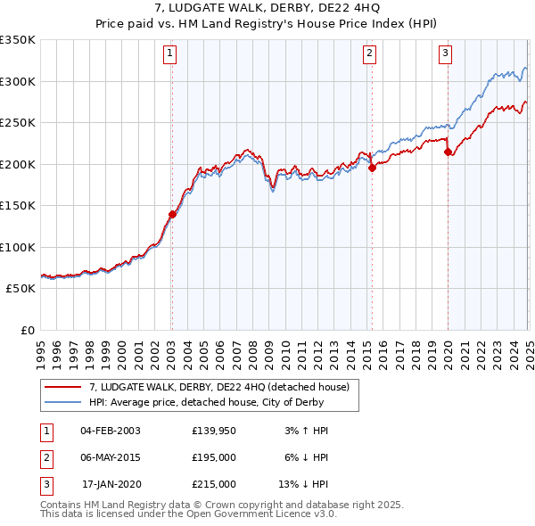 7, LUDGATE WALK, DERBY, DE22 4HQ: Price paid vs HM Land Registry's House Price Index