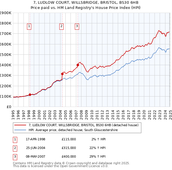 7, LUDLOW COURT, WILLSBRIDGE, BRISTOL, BS30 6HB: Price paid vs HM Land Registry's House Price Index