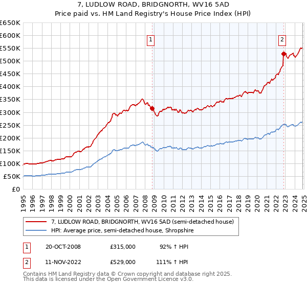 7, LUDLOW ROAD, BRIDGNORTH, WV16 5AD: Price paid vs HM Land Registry's House Price Index