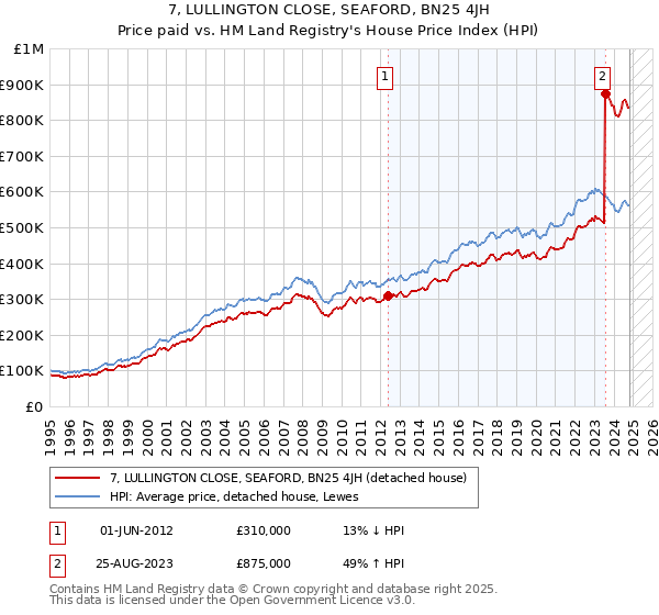 7, LULLINGTON CLOSE, SEAFORD, BN25 4JH: Price paid vs HM Land Registry's House Price Index