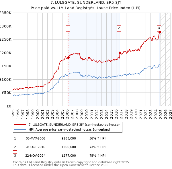 7, LULSGATE, SUNDERLAND, SR5 3JY: Price paid vs HM Land Registry's House Price Index