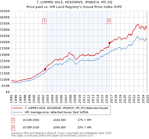 7, LUMMIS VALE, KESGRAVE, IPSWICH, IP5 2FJ: Price paid vs HM Land Registry's House Price Index