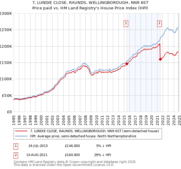 7, LUNDIE CLOSE, RAUNDS, WELLINGBOROUGH, NN9 6ST: Price paid vs HM Land Registry's House Price Index